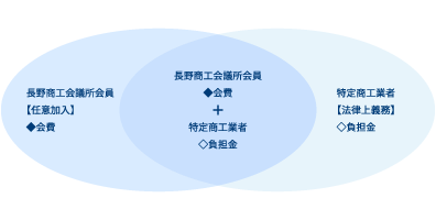 特定商工業者の範囲