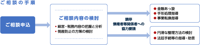 ご相談の手順