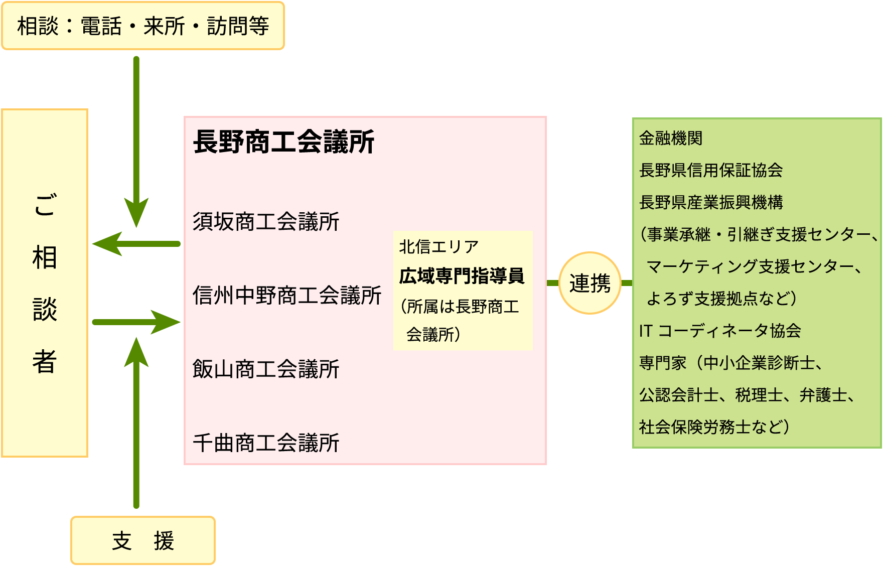 北信エリア広域連携支援事業のフロー図